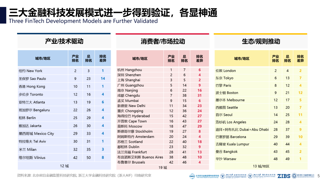 ZIBS视界丨天下分化 各显其法——2023全球金融科技中心城市报告发布