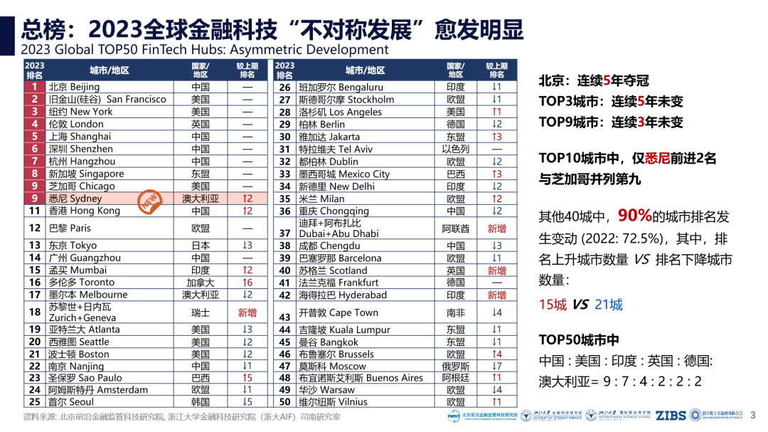 ZIBS视界丨天下分化 各显其法——2023全球金融科技中心城市报告发布