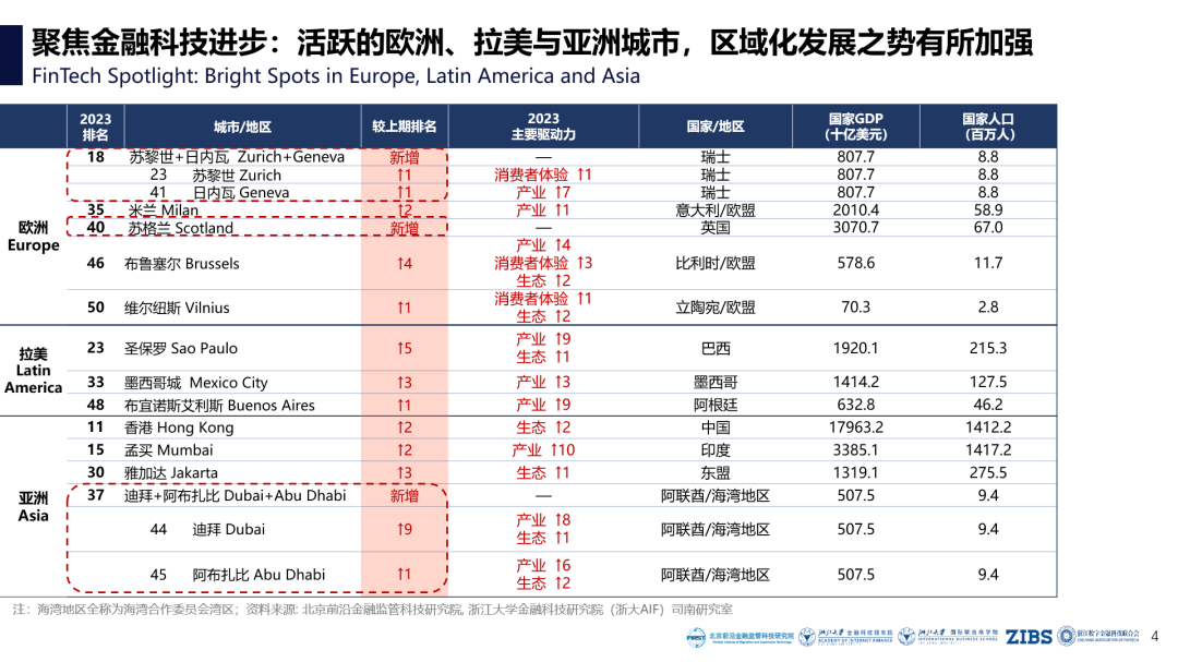 ZIBS视界丨天下分化 各显其法——2023全球金融科技中心城市报告发布