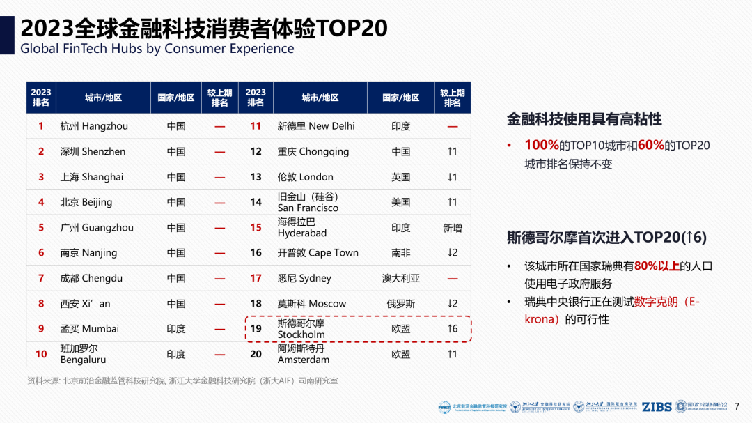 ZIBS视界丨天下分化 各显其法——2023全球金融科技中心城市报告发布