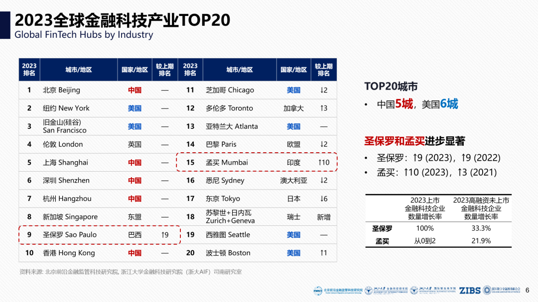 ZIBS视界丨天下分化 各显其法——2023全球金融科技中心城市报告发布